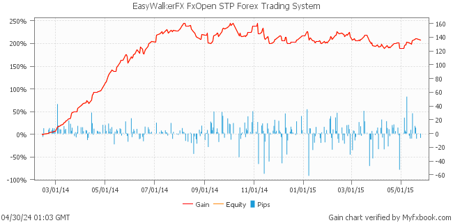 EasyWalkerFX FxOpen STP Forex Trading System by Forex Trader EasyWalkerFX
